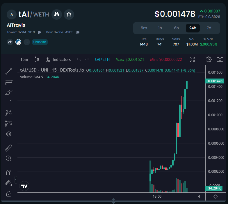 AITravis_Eth's tweet photo. $tAI reached 1.4 mil MCAP!!! 🚀🚀
#tAI #AITravis #AI #ETH https://t.co/ocWzIRYoKp