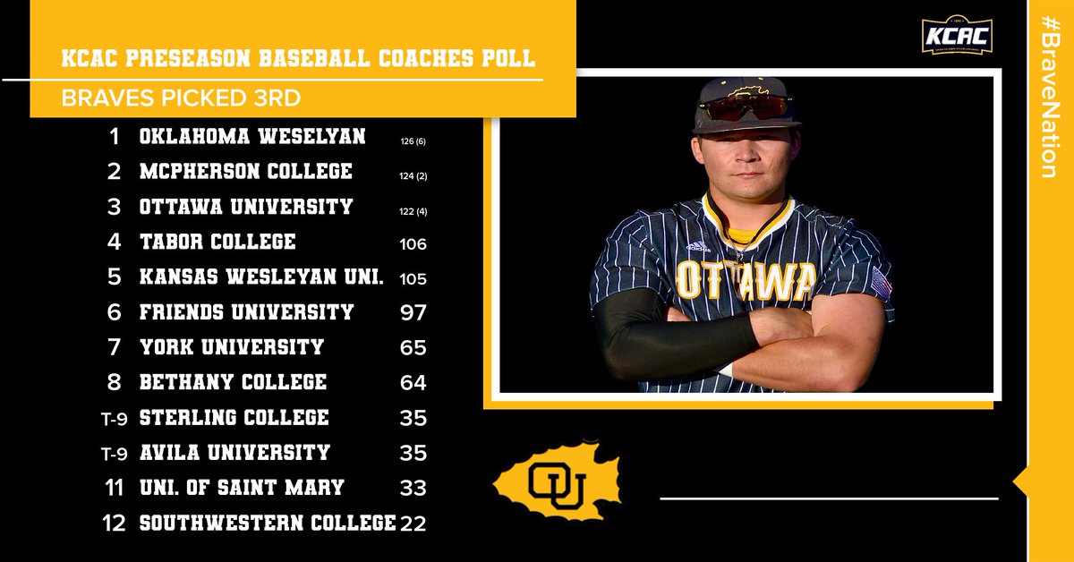 .<a href="/Ottawa_Baseball/">Ottawa Braves Baseball</a> selected to finish 3rd in the 2023 KCAC Baseball Preseason Coaches Poll. Click on this link to read the full release: ottawabraves.com/news/2023/2/3/… #BraveNation