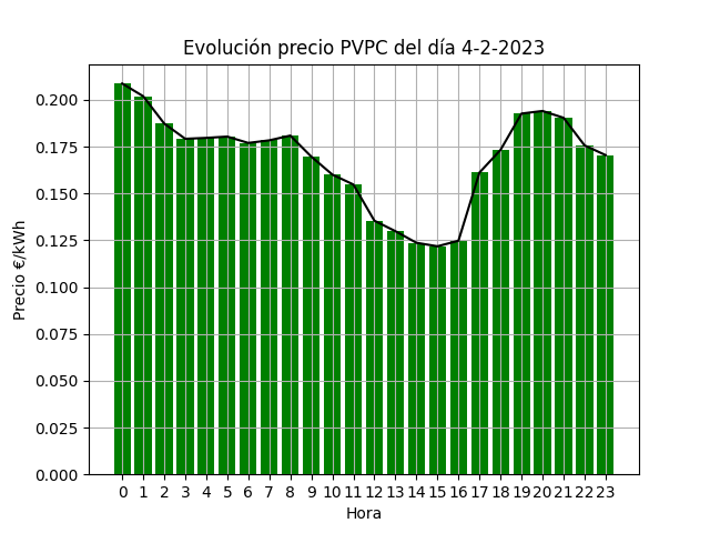 EntiendeTuLuz's tweet photo. Mañana (4-2-2023) ¡todas las horas son valle! el precio medio de la #luz #PVPC (lo que pagas con peajes incluidos) es de 0.17€/kWh (-0.05€ de diferencia respecto a hoy 🟢)

En detalle:
   Precio Medio Valle 0.17€/kWh https://t.co/7bVrISAZHF