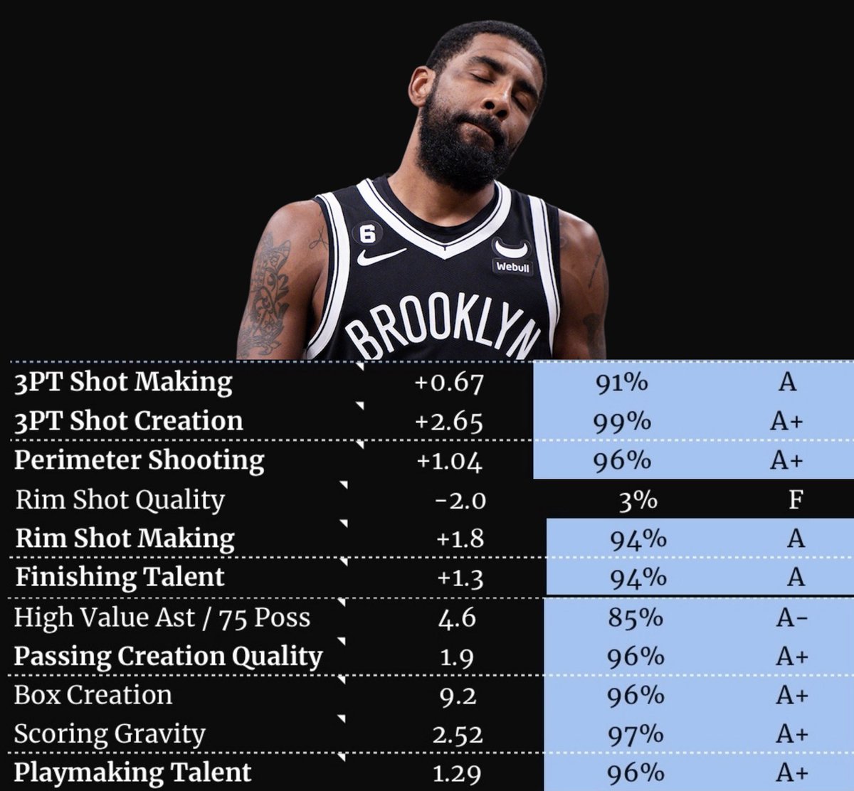 PlaySwoops's tweet photo. Kyrie Irving is still really…really good. 

IF he’s traded by the deadline, where does he go? 

1 of you who guesses it correctly in the QRTs gets a free Swoops Season 1 rookie Swoopster… https://t.co/iIydivXnQz