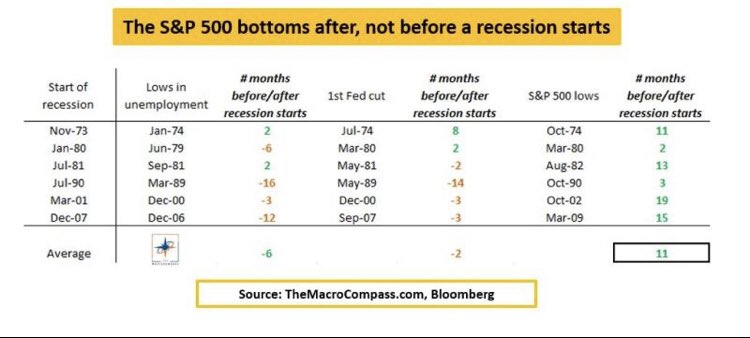 History shows the S&amp;P500 bottoms after (not before!) a recession starts.

So, if you think the lows are 100% behind us and this is a new bull market, these are the options:

- No (earnings) recession at all
- “This time is different”