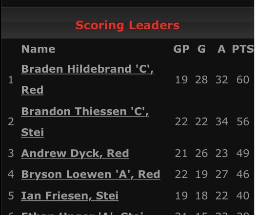Friday Feb 3rd, last league season game between Red River Mudbugs vs Springfield in St.Jean at 8:00pm! This battle will decide who secures 2nd place ! 3 Mudbugs hold positions in top 5 for league points ! Visit HTJHL.com