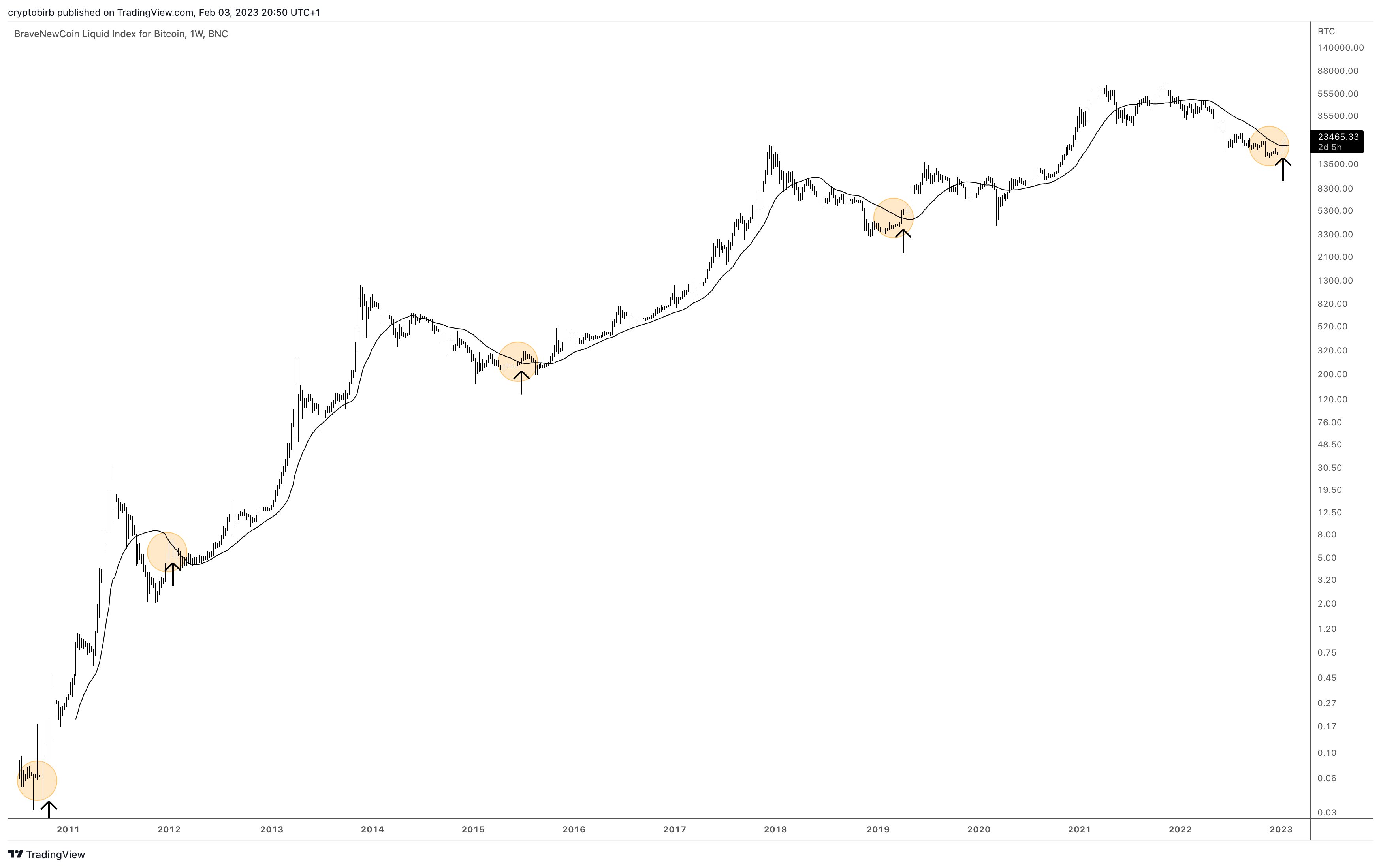 adrian-zdu-czyk-cmt-on-twitter-is-this-circled-btc-chart-pattern