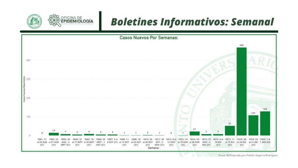 Boletín Semanal COVID-19 del 28 de enero al 3 de febrero de 2023:

¡No bajemos la guardia y recordemos las medidas de protección ante el Covid-19!
<a href="/RullanAgustin/">Agustin Rullan</a> <a href="/RastreoUPRM/">Oficina de Epidemiología del RUM</a> 
Recuerda que puedes reportar tu caso y encontrar recursos de apoyo en: linktr.ee/rastreouprm
Image