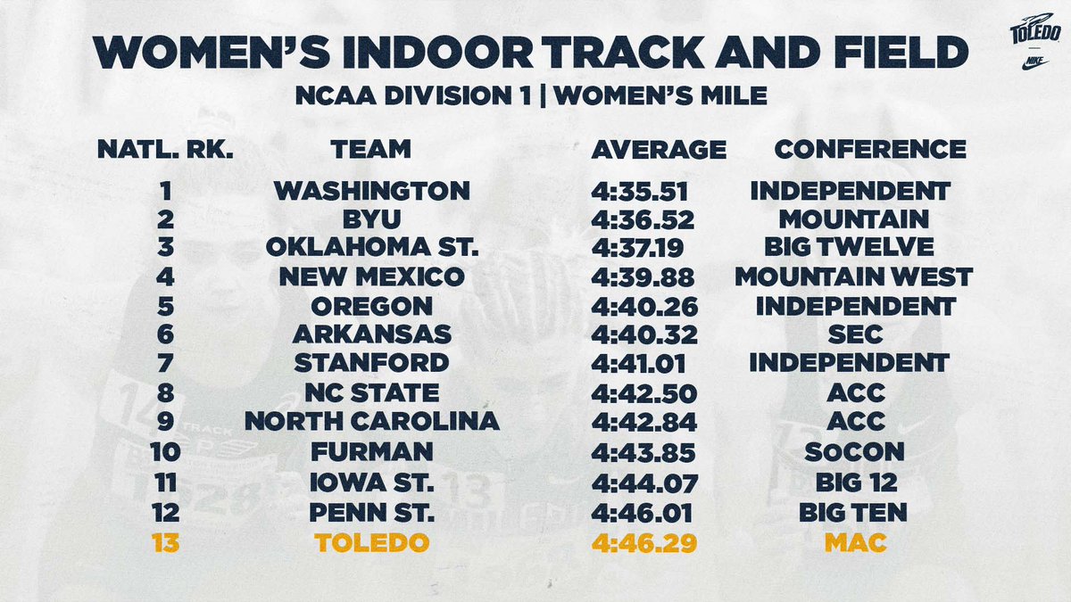 ToledoXCTF's tweet photo. Before the work week ends, we wanted to give light to how our Rockets continue to climb the 𝗻𝗮𝘁𝗶𝗼𝗻𝗮𝗹 𝗿𝗮𝗻𝗸𝗶𝗻𝗴𝘀 🚀  Only going up from here! 
#GoRockets #TeamToledo

🔵 #13 mile squad 
🟡 #14 3K squad https://t.co/aykEHzUpXJ