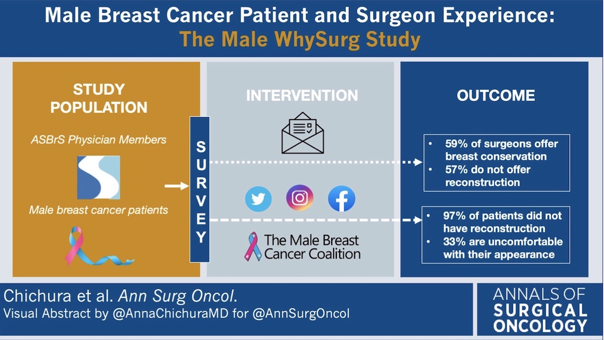 Male #BreastCancer Patient and Surgeon Experience: The Male WhySurg Study @AnnaChichuraMD @ClevelandClinic rdcu.be/c397F #VisualAbstract @McMastersKelly