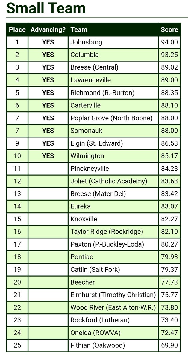 Chawgo's tweet photo. Here are the official Small School Division Preliminary Results from the State Tournament in Bloomington. https://t.co/BWyEXQEeTY
