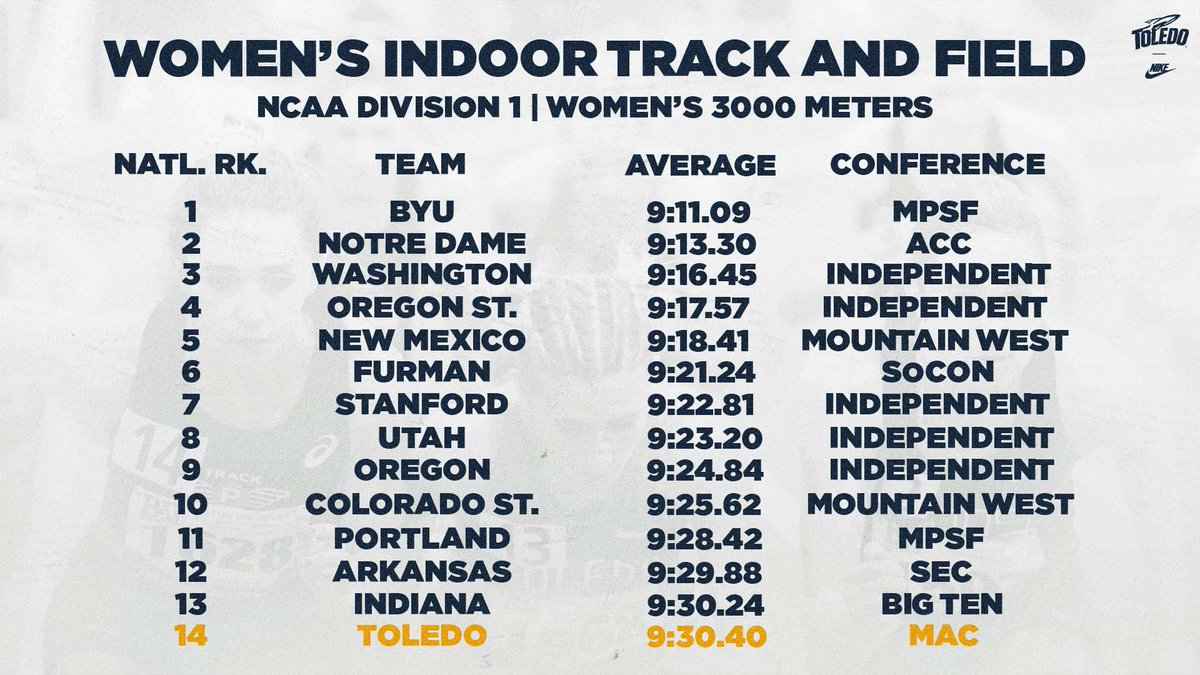 Before the work week ends, we wanted to give light to how our Rockets continue to climb the 𝗻𝗮𝘁𝗶𝗼𝗻𝗮𝗹 𝗿𝗮𝗻𝗸𝗶𝗻𝗴𝘀 🚀  Only going up from here! 
#GoRockets #TeamToledo

🔵 #13 mile squad 
🟡 #14 3K squad