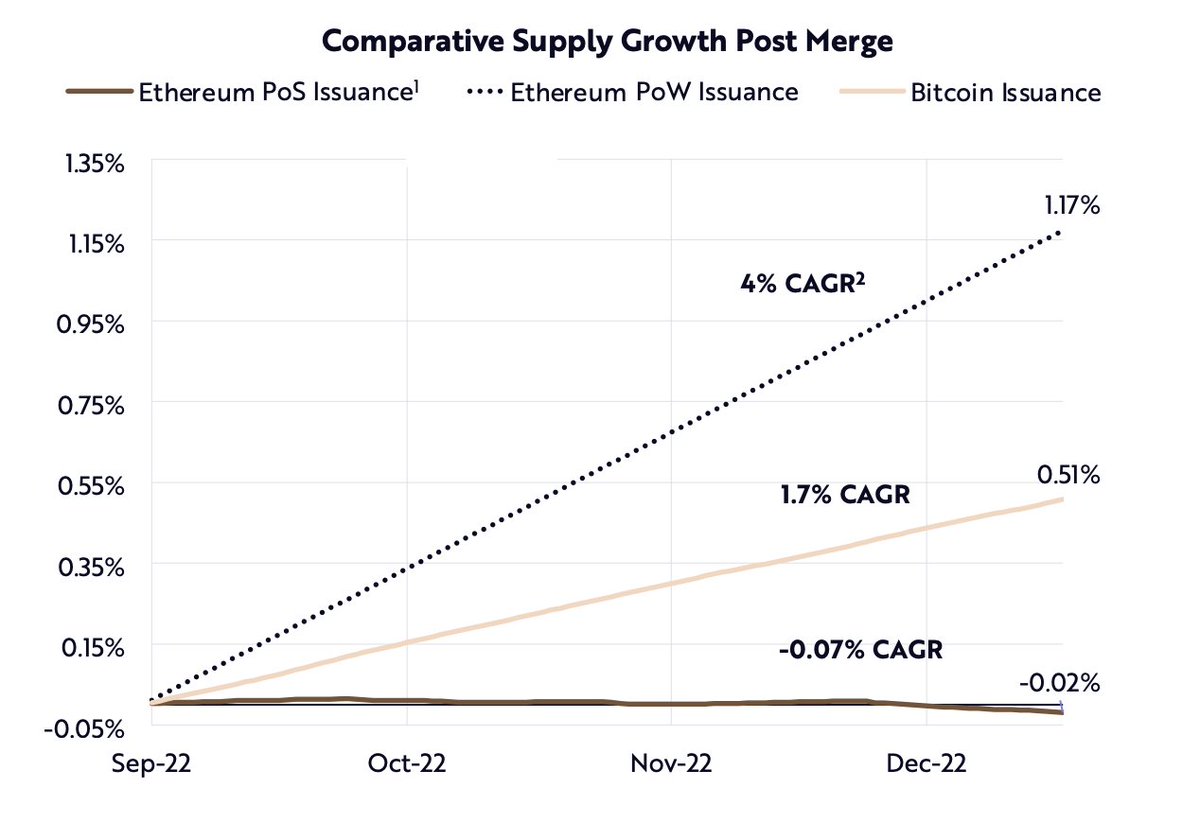 cburniske's tweet photo. Love this depiction of $ETH PoW, $ETH PoS, and $BTC supply growth, too https://t.co/2o8jDIkXfL
