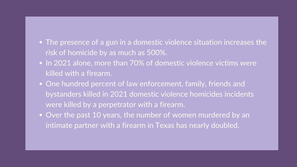 TexasCouncilFV's tweet photo. Domestic violence and firearms are a proven lethal mix. Here is our statement in response to the recent Fifth Circuit Court of Appeals ruling. https://t.co/TY3jS8sePk