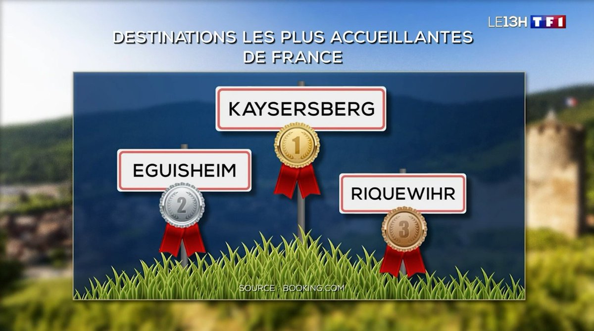 ❤️🤍 INFO DE LA SEMAINE : l'Alsace en tête du classement des régions les + accueillantes de France selon les utilisateurs du site Booking.com

6 communes alsaciennes dans le top 20 avec un trio de tête avec #Kaysersberg, #Eguisheim et #Riquewihr

L'#Alsace brille🤩