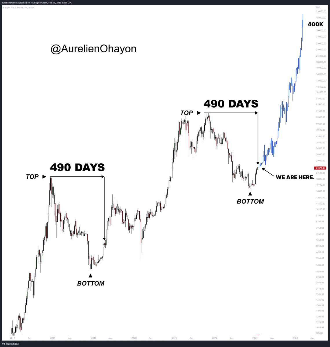 AO_btc_analyst's tweet photo. #BITCOIN BULL RUN BEGINS.

Bull runs start after 490 days of bear market. https://t.co/d14vIUNZsi