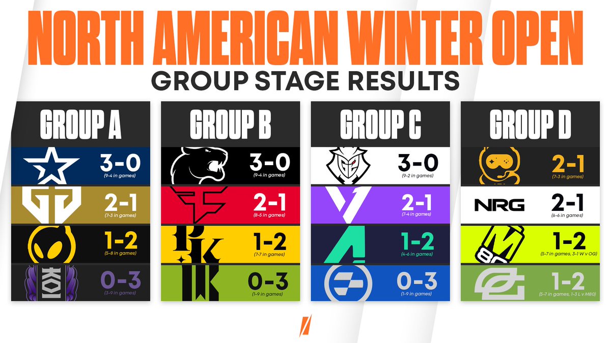 Here's how the North American Winter Open Groups ended up: 12 teams stay alive, and 4 teams (KOI, Shopify Rebellion, Team AXLE, and OpTic Gaming) head home! 

The day will end with Round 1 of playoffs to see who makes it into the top 8!

#RLCS