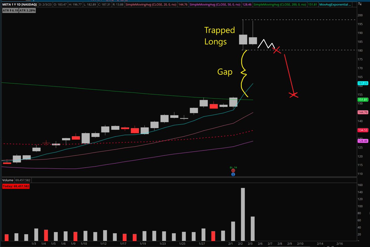 consistentwinnr's tweet photo. $META Getting a little ahead of myself, but this could be a nice short. Will need some more time, help from the market and perhaps other factors, but under $180 could be a nice gap close. https://t.co/9rZtnL0h1c