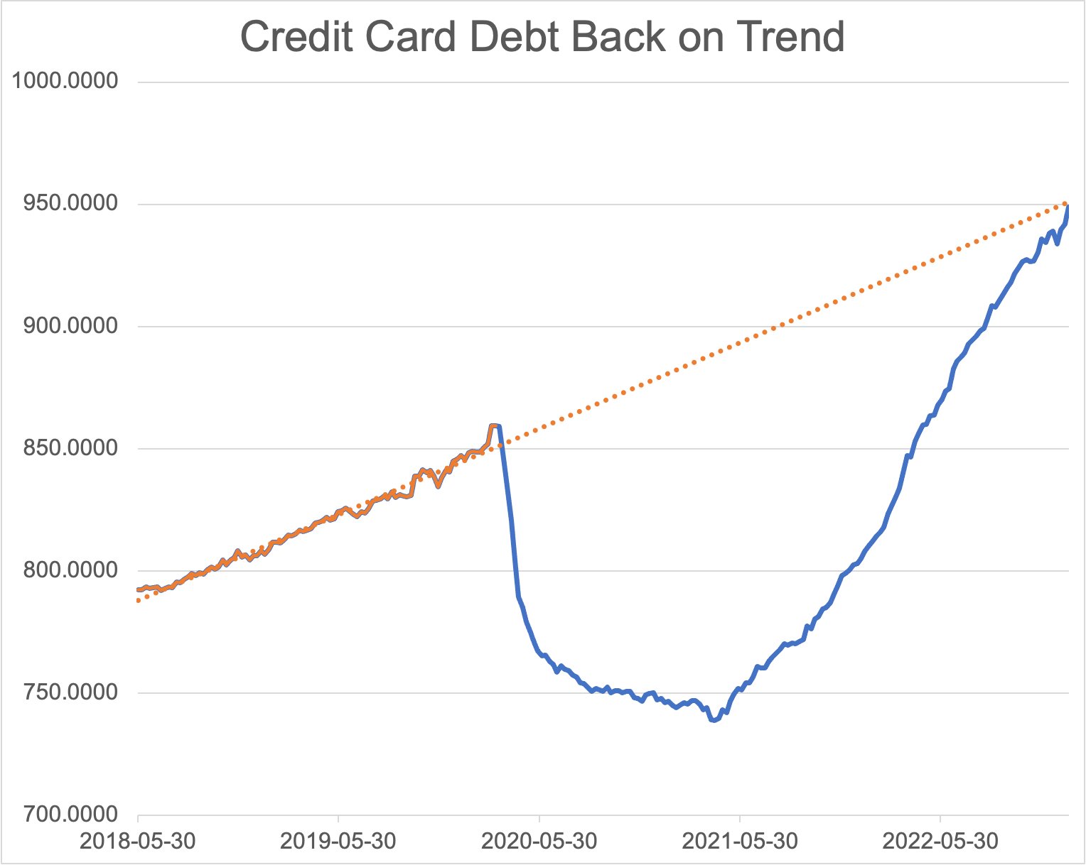 Credit Card Debt Graph
