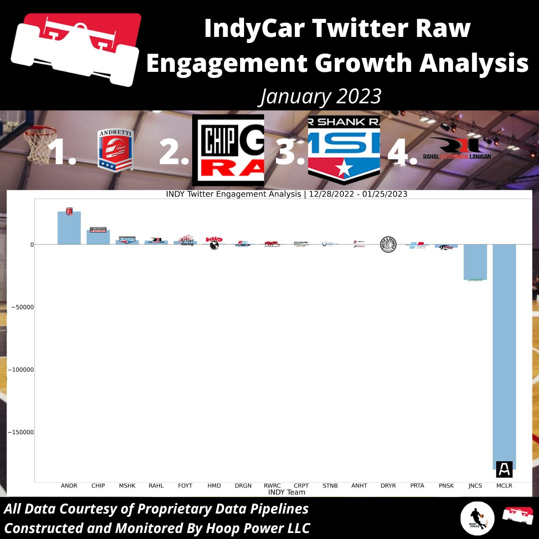 Which #IndyCar Teams Saw The Largest Raw-Growth in Engagement On #Twitter in January '23?

1 - @FollowAndretti
2 - @CGRTeams
3 - @MeyerShankRac
4 - @RLLracing

#StatsTwitter #SocialAnalytics #AllAndretti #MusicCityGP #TheBrickyard #INDYCAR