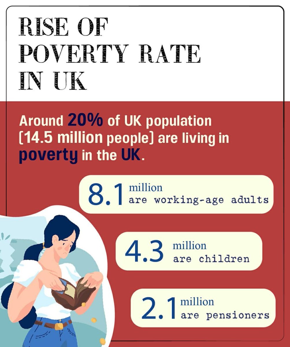 Growth of poverty in the UK

Currently twenty percent of the British population live in absolute poverty (earnings of £ 20-25,000 to lower)

'' POVERTY IN THE UK ''
#CostOfLivingCrises 
#HungerIsAPoliticalChoice