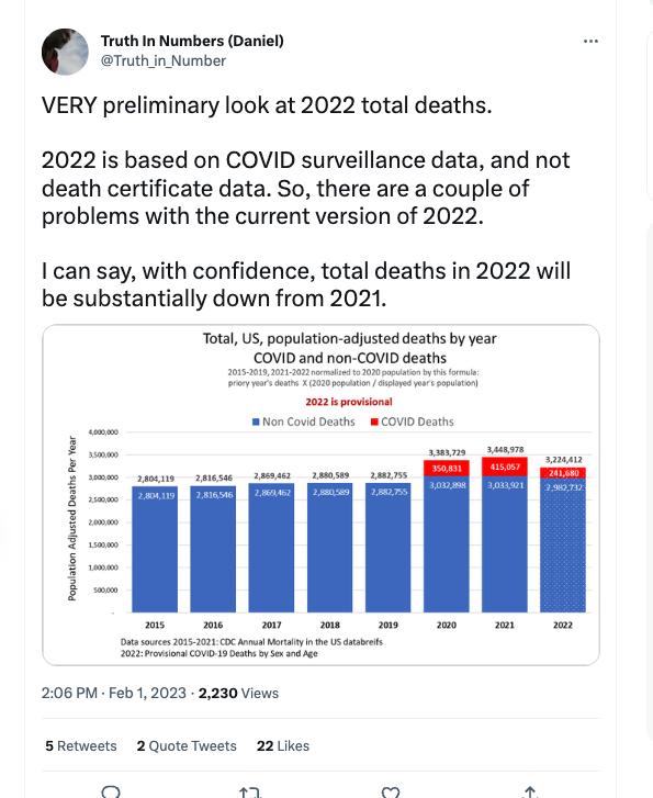 thereal_truther's tweet photo. @justin_hart Why do you think deaths are so much lower now, Justin?
#narrativeiscollapsing https://t.co/Sa8GnWh2YL