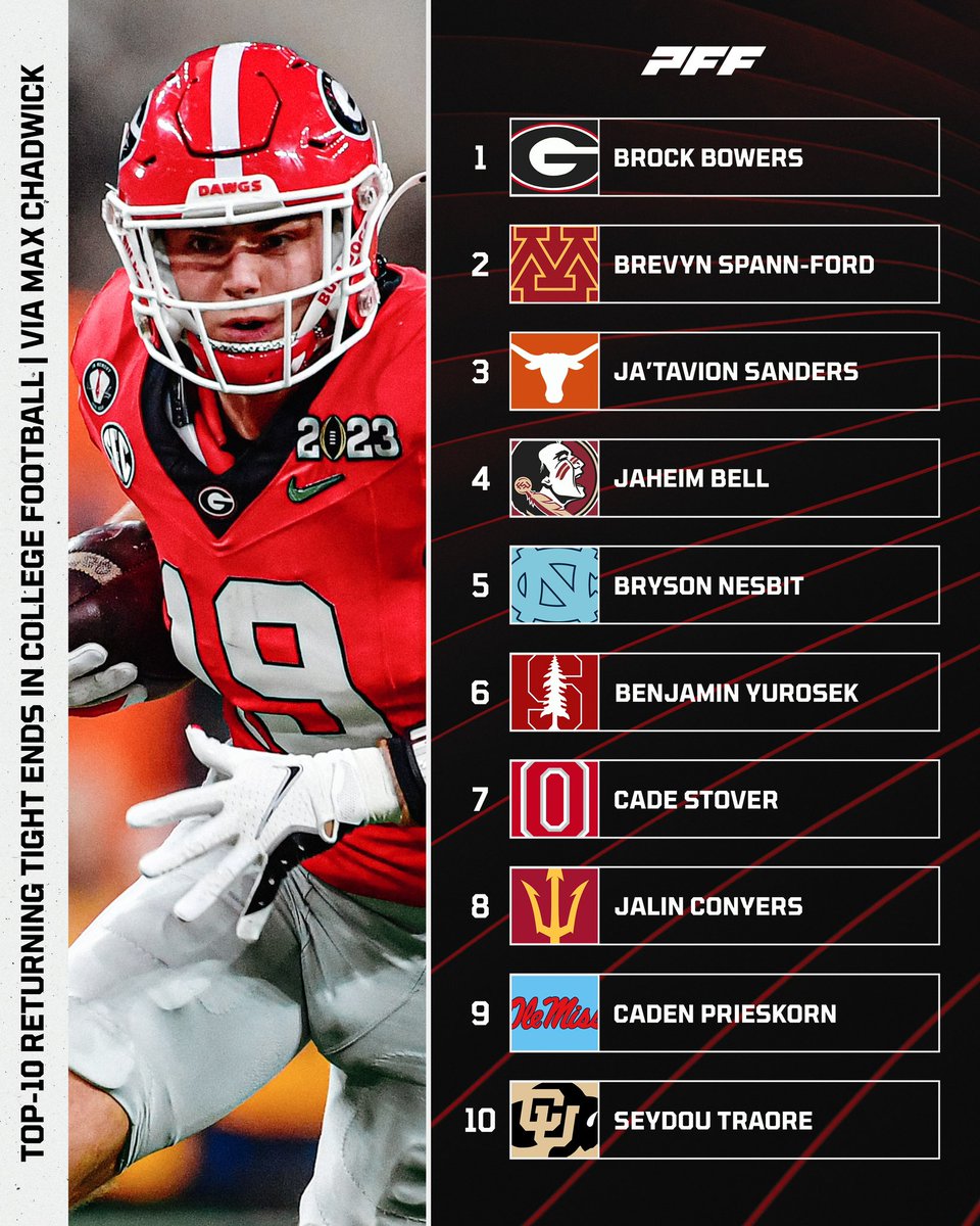 The Top-🔟 returning Tight Ends in College Football per @Chad_Maxwick 📊