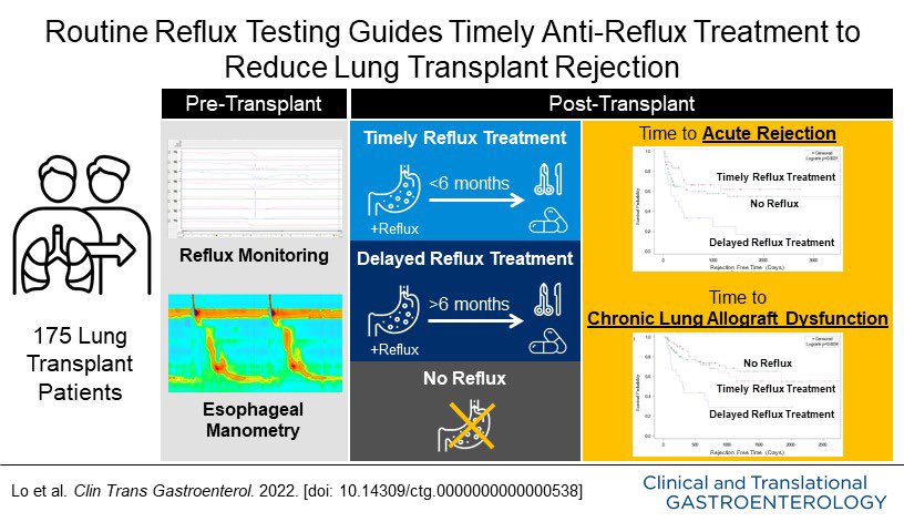 Our new study in <a href="/ACG_CTG/">ACG_CTG</a> found that routine #reflux testing + timely anti-reflux treatment (&lt;6 months post-txp) improve lung transplant outcomes

Risks for 🫁 allograft rejection
⬆️: GERD w/o timely therapy
⬇️: GERD w/ timely therapy (similar to No GERD)

doi.org/10.14309/ctg.0…