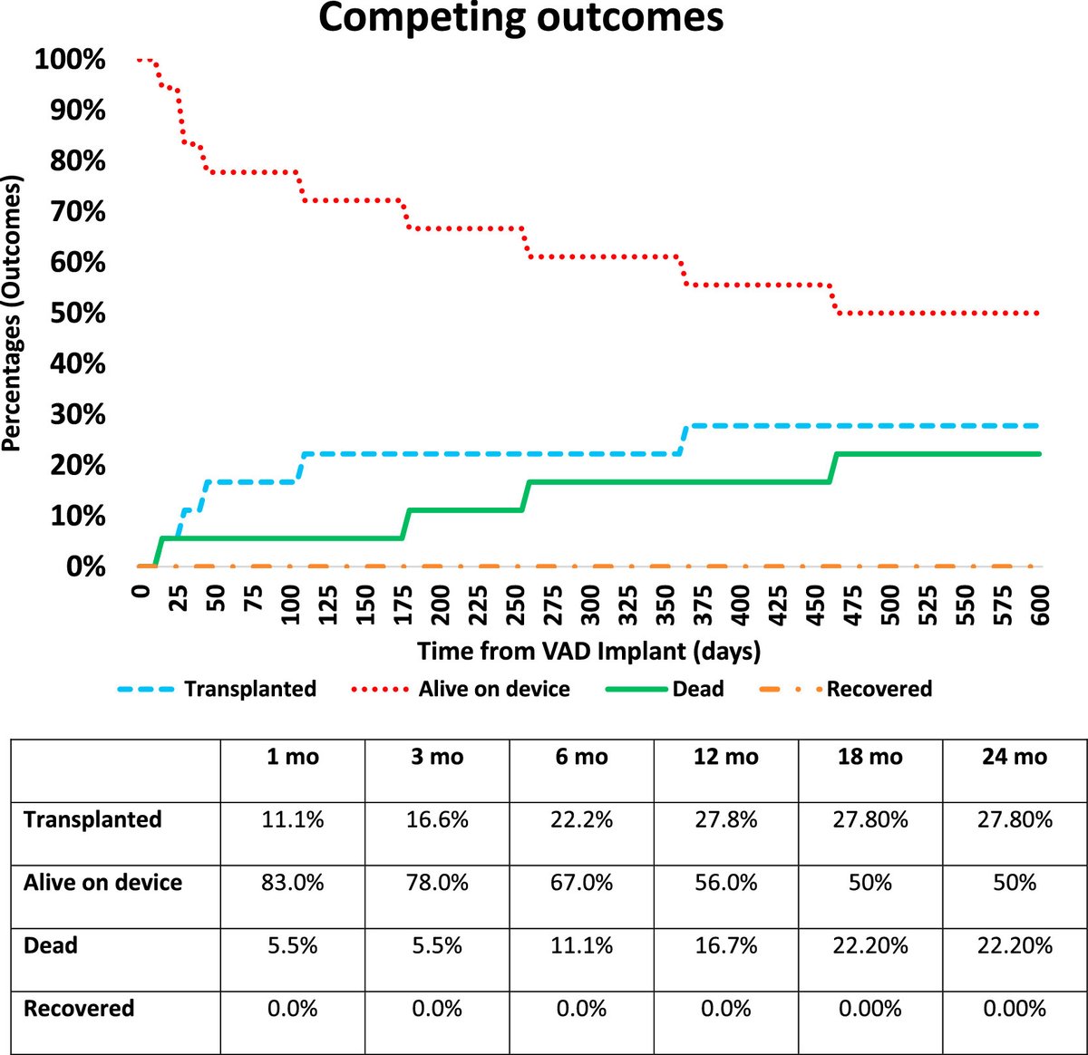 Can VADs be used in muscular dystrophy patients? <a href="/ACTION4HF/">ACTION</a>’s newest work implies so, although more work on defining suitable patients and measuring quality of life are needed next steps. #PedsHF <a href="/PedsHeartMD/">Deipanjan Nandi, MD</a> 

🔗: jhltonline.org/article/S1053-…