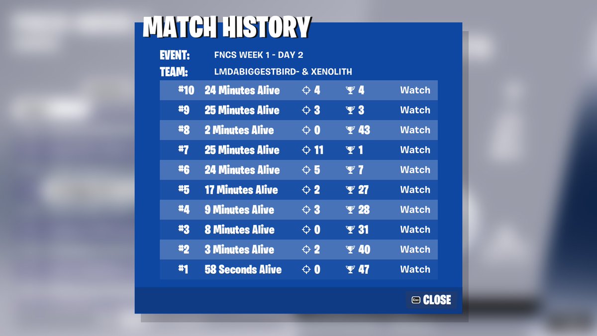 65th fncs week 1 w my idol <a href="/Xenolith_/">Xenolith</a> 

got 40p first hour both days and had packet loss for the first 6 games :)
GGs😕