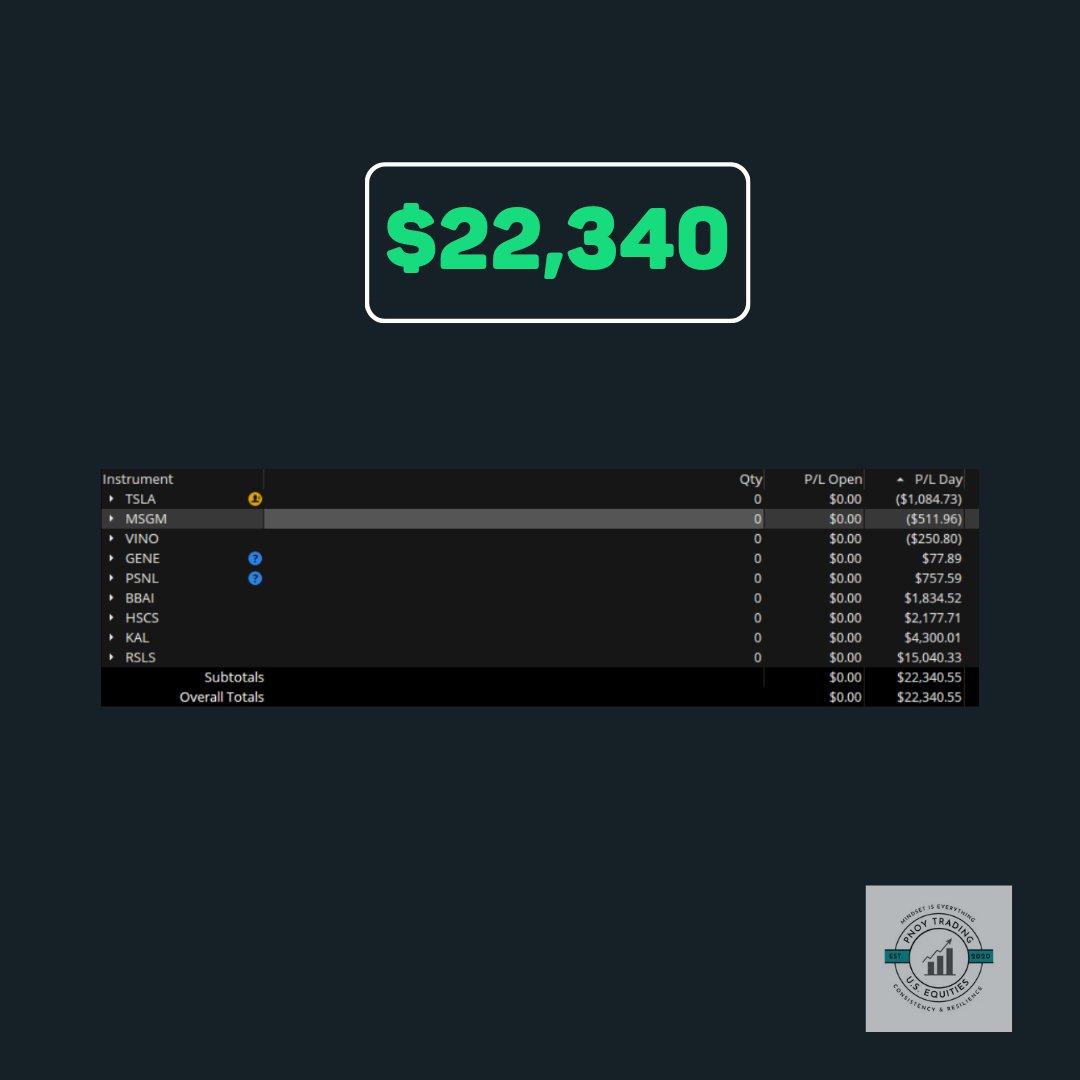 PnoyTrading's tweet image. Week 5 ✅️  +$52,278 (biggest weekly gain on the yr)

#TSLA unbelievable rip at open after a wild sell off yesterday. -5K in the am but able to mitigate the damage eod #RSLS base hits and avoided the chase. #KAL minor scalp off resumption #BBAI #HSCS also