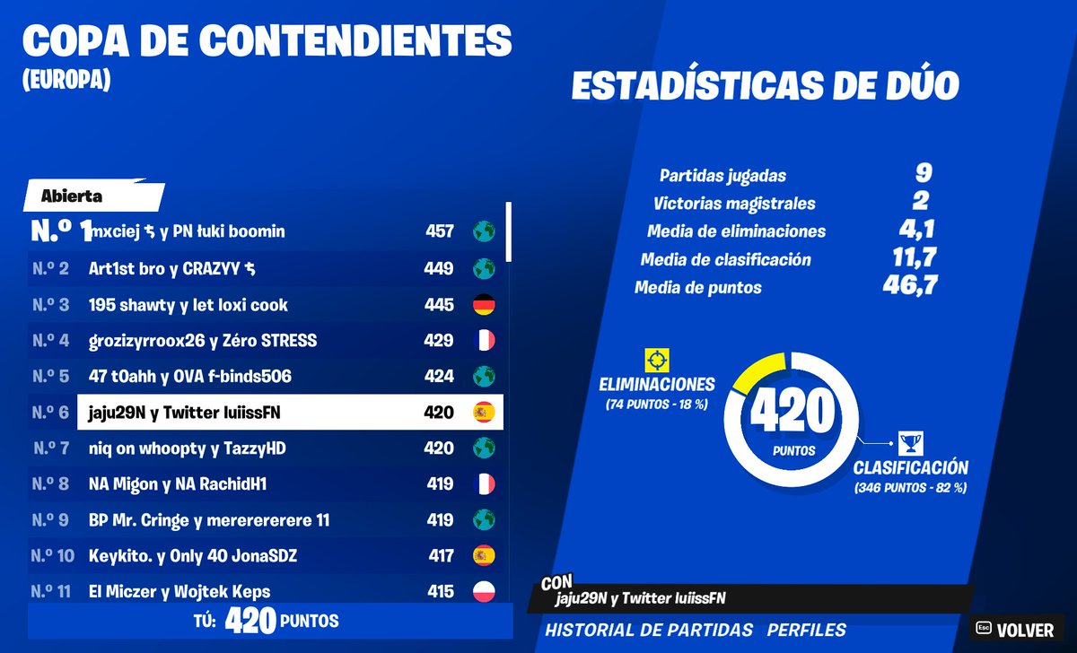 jaju29N's tweet photo. TOP 6🇪🇺 W/@luiissFN_ 
QUALED FNCS+ +ELITE
Somos buenísimos https://t.co/uoGlIonvq9