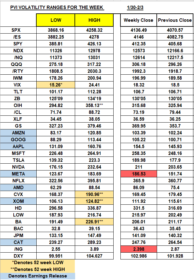 Crazy &amp; Wild week, but the PVI Volatility Ranges came through once again... $SPX &amp; $NDX were big winners selling premium.  $META &amp; $NG finishing outside the ranges