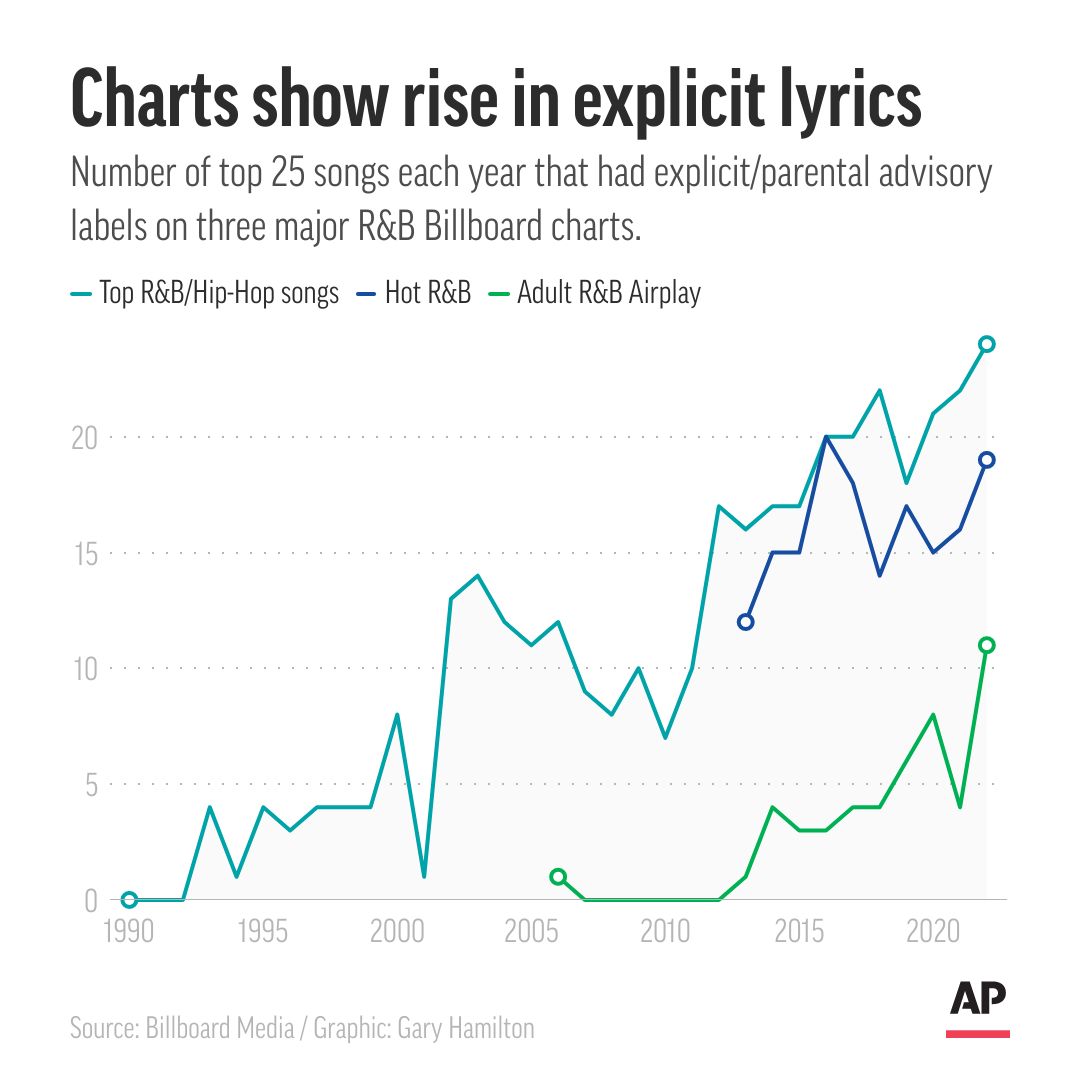 AP: So how did R&B go from Boyz II Men's “I'll Make Love to You" to @TheRealTank singing “when we (expletive)”?

Well, it's complicated.