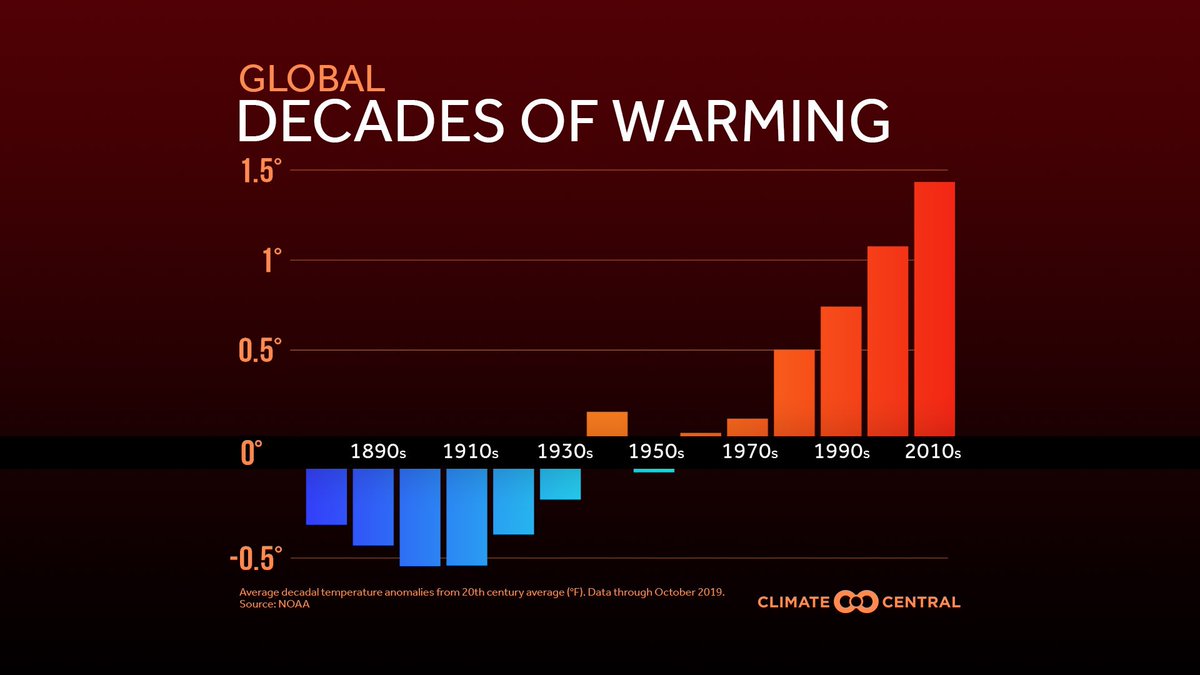 Why is it cold outside? It's winter.

Why is the entire planet warming, decade by decade? It's humans.