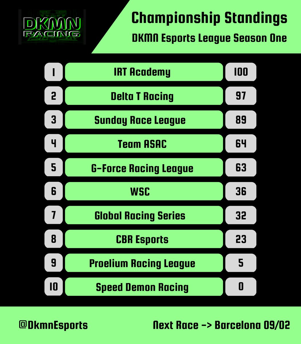 An absolute thriller in Silverstone. This week we have a new team winning, Team ASAC AND a change at the top of the championship. <a href="/_SundayRL/">Sunday Race League</a> drop to P3, <a href="/Delta_T_Racing/">Delta T Racing</a> move up to P2 and  <a href="/Team_IRT/">International Racing Team</a> reclaim the lead at the top of the championship.

Join us next week for Catalunya