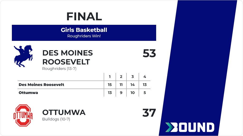 Girls Basketball (Varsity) Score Posted - Des Moines Roosevelt Roughriders defeat Ottumwa Bulldogs 53-37. gobound.com/ia/ighsau/girl…