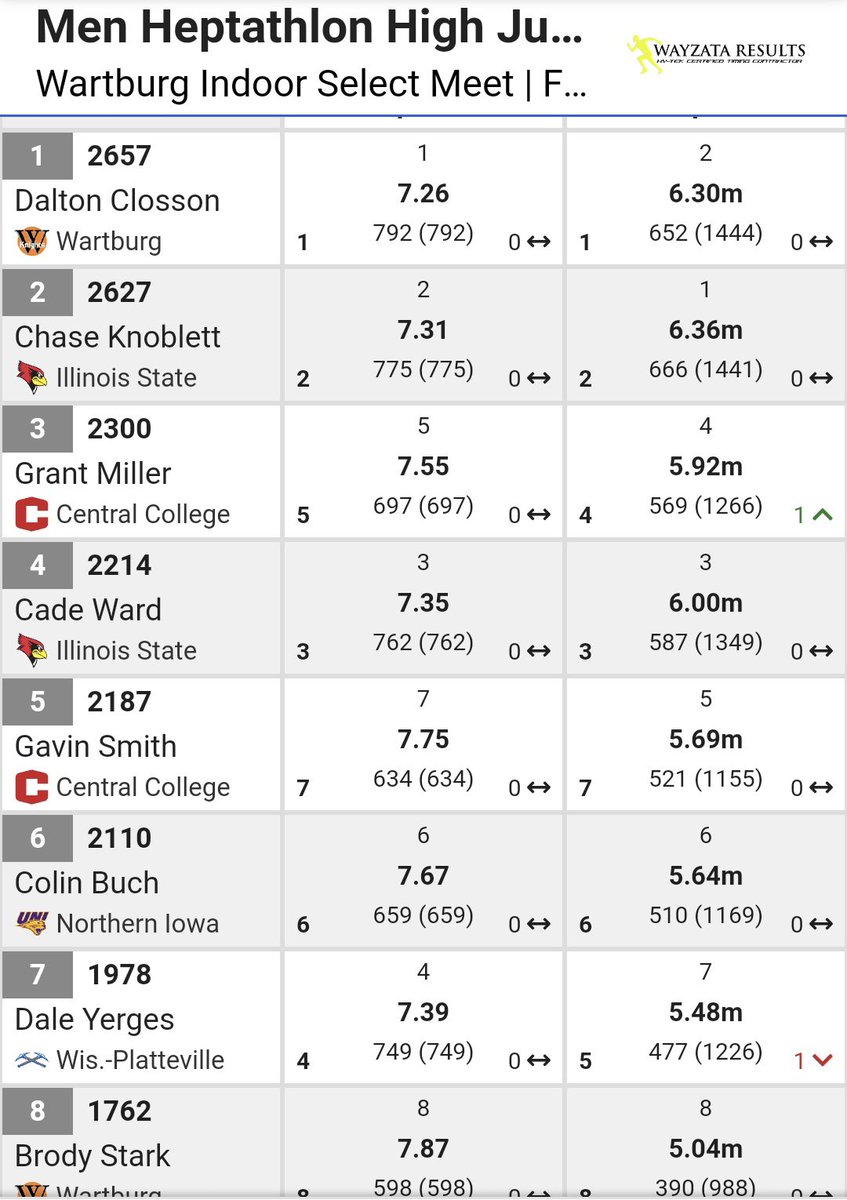 DutchXCTF's tweet photo. After Day 1 of the Wartburg Indoor Select Meet, Bohlen sits in 2nd ahead of multiple DI athletes in the women’s Pentathlon. Miller and Smith are both top 5 in the Heptathlon. All three are freshmen. 

#WhyNotD3 #DutchMultis https://t.co/uvOumDJeqq