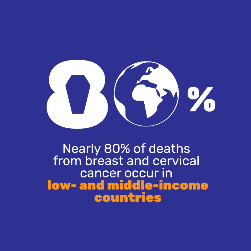 WHO's tweet photo. Today is #WorldCancerDay 

Few diseases reflect global inequities as starkly as #BreastCancer and #CervicalCancer.  

Nearly 8⃣0⃣% of deaths from breast and cervical cancer occur in low- and middle-income countries.  

#CloseTheCareGap in #cancer ⬇️