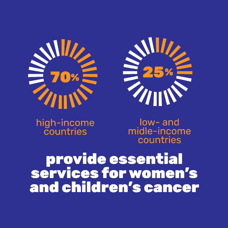 WHO's tweet photo. Today is #WorldCancerDay 

Few diseases reflect global inequities as starkly as #BreastCancer and #CervicalCancer.  

Nearly 8⃣0⃣% of deaths from breast and cervical cancer occur in low- and middle-income countries.  

#CloseTheCareGap in #cancer ⬇️