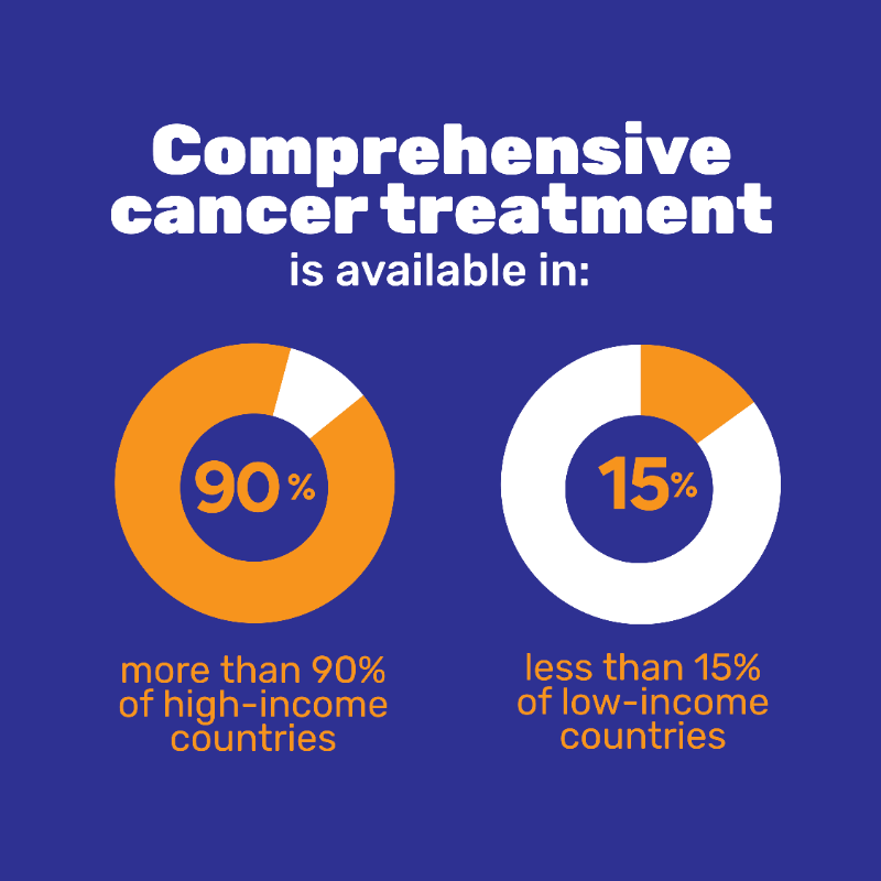 WHO's tweet photo. Today is #WorldCancerDay 

Few diseases reflect global inequities as starkly as #BreastCancer and #CervicalCancer.  

Nearly 8⃣0⃣% of deaths from breast and cervical cancer occur in low- and middle-income countries.  

#CloseTheCareGap in #cancer ⬇️