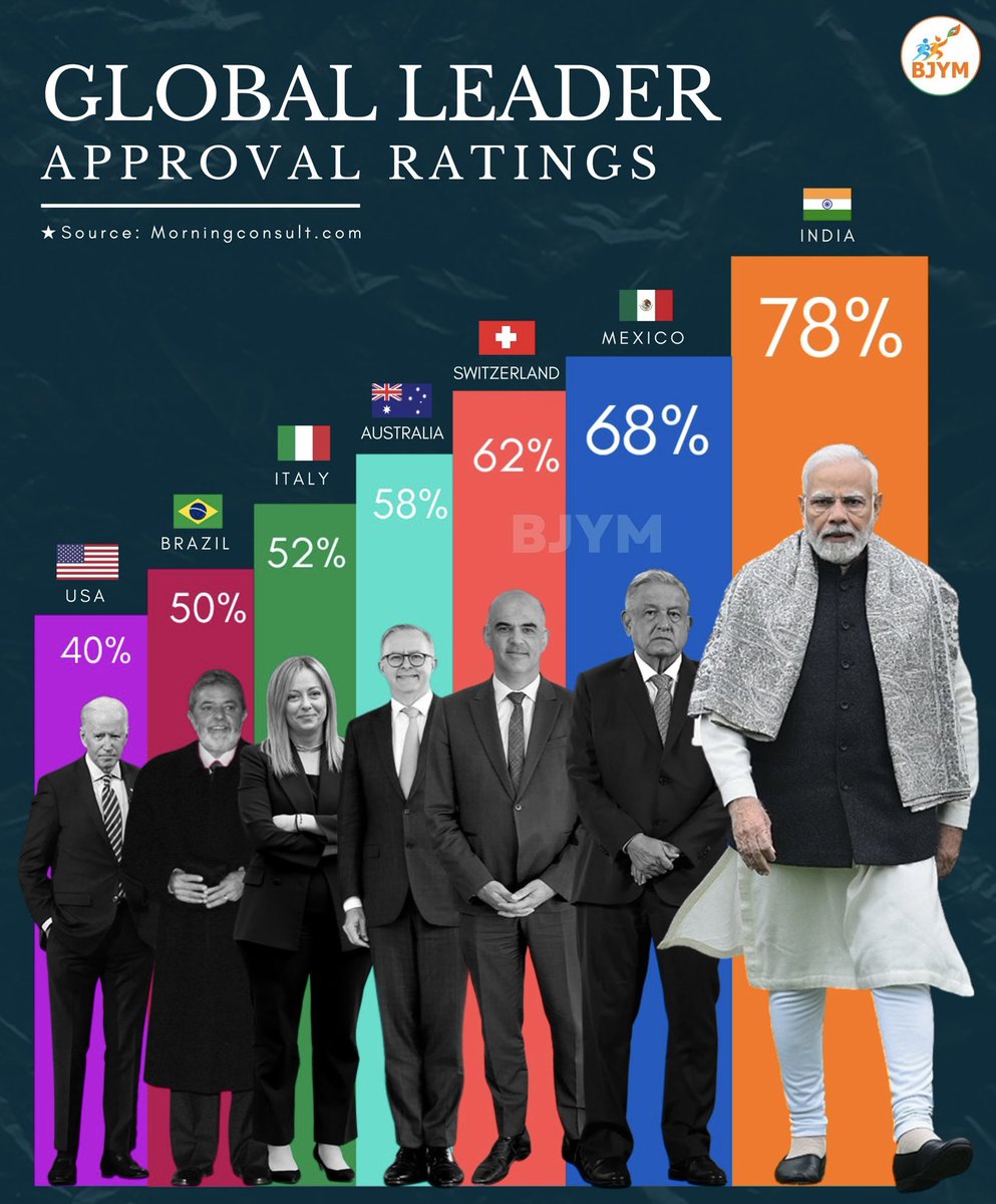 rajesh_lawaria's tweet photo. प्रधानमंत्री श्री @narendramodi फिर नंबर 1 💯
#number1leader #Modi https://t.co/MYxQb4c2in