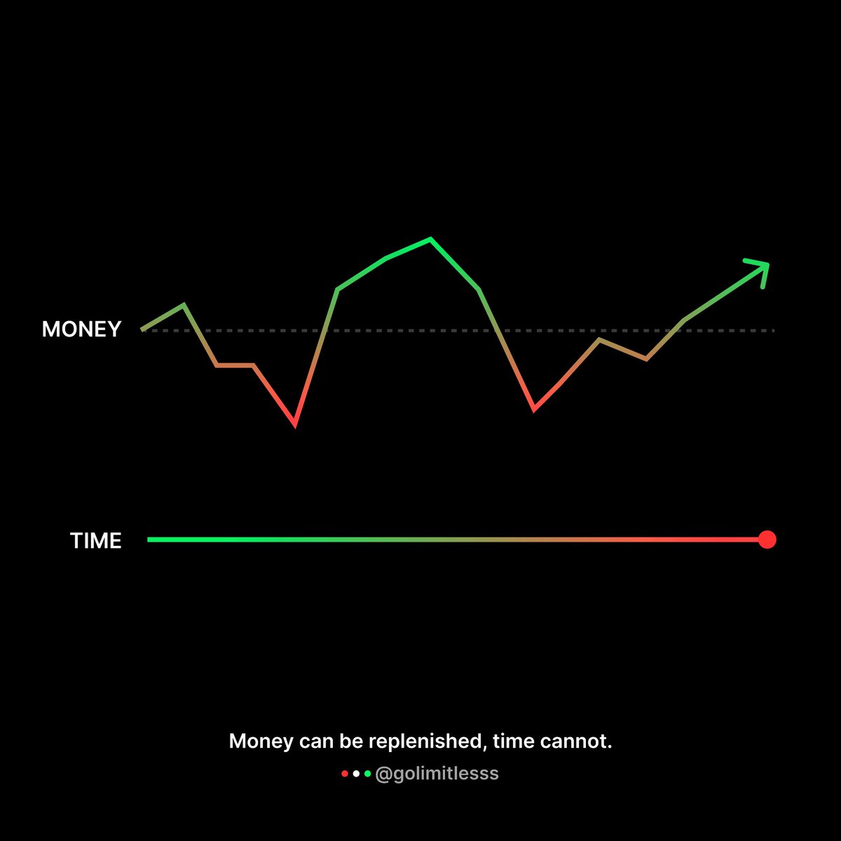 GoLimitlesss's tweet photo. Money vs Time https://t.co/mj4L0zhUWK