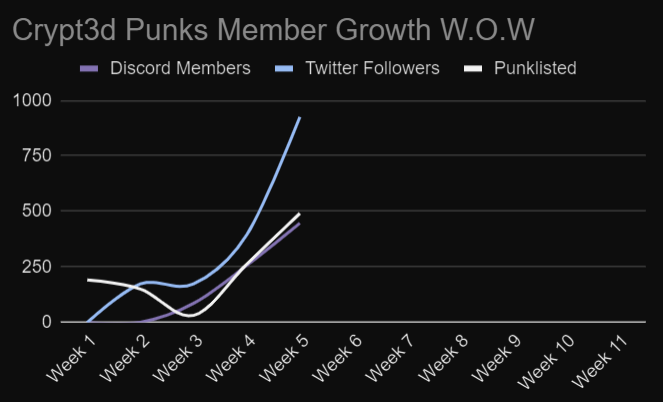 JyptoCrunky's tweet photo. Weekly @crypt3d_punks growth analysis: 

Week on Week Member Growth (W.O.W):

Twitter: 925+
Discord; 447+
Punk Listed (WL): 491+
Twitter Impressions: 18,300+ (wouldn't fit on chart)

TLDR; numbers going up. 

1/5 🧵 https://t.co/dc7sU3eyiL
