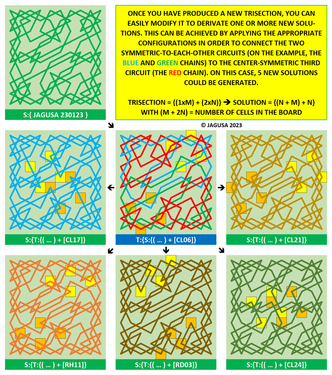 Jarigusa's tweet photo. #KT_A_Geometric_Approach

On the Family Tree for S:{Jagusa 230123}, we obtained a Trisection by applying [CL06]. Five new Solutions - depicted on the accompanying diagram, were produced with Configurations connecting the 3 circuits in 5 different ways

#Knights_Tour_New_Solutions https://t.co/28c25NUstM