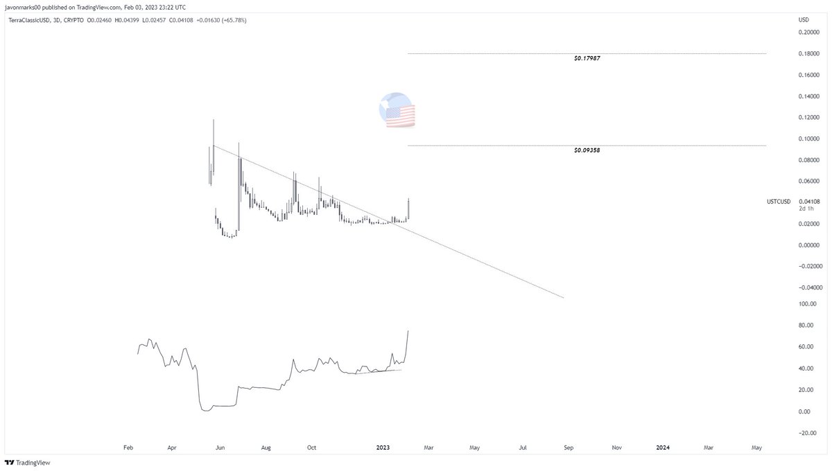 JavonTM1's tweet photo. ⚡#USTC's 3d prices are currently showing EXTREME STRENGTH here but they may NOT be DONE as the TARGET @ $0.09358 REMAINS!
With that target technically in play, prices of $USTC can still have an OVER 114% UPSIDE COMING and they may continue at high speeds!
#USTCUSD can 2.1x! https://t.co/VAOpeNdxBw