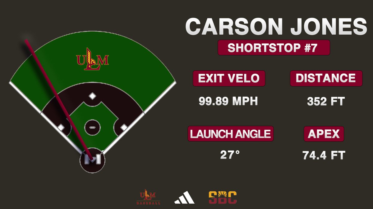 First homerun of the spring for <a href="/car_dawg_jones/">Carson Jones</a> 
#Crush #LFG