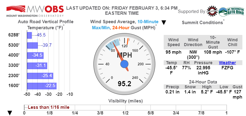 capitalweather's tweet photo. BREAKING: Mount Washington's wind chill has dropped to minus-107, its lowest on record.

Its current temperature is -45.5 degrees with winds sustained at 95 mph.

More on this exceptional cold: https://t.co/OVdyn5GQoe https://t.co/EngQaHSw3T
