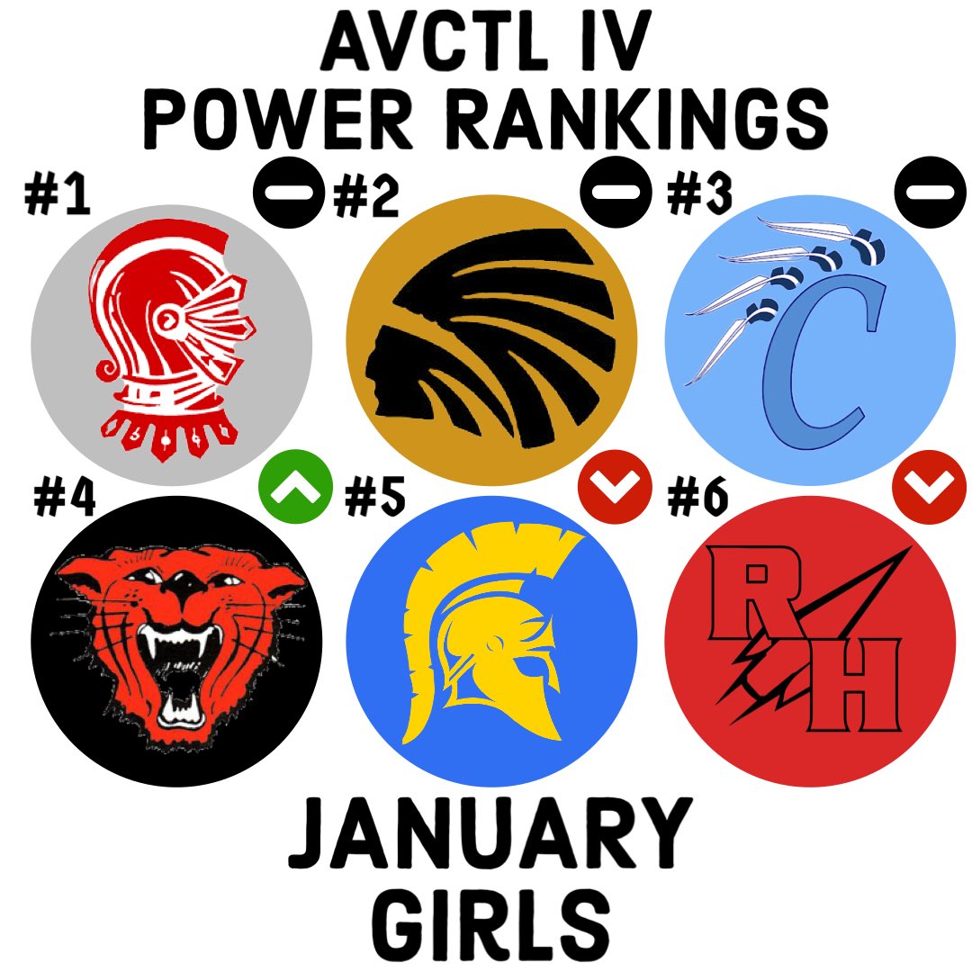 Wellington has been dominant yet again, as they are still on pace for their second consecutive undefeated regular season as they sit at 14-0. Andale and Clearwater are the clear second and third best teams, respectively, at 4-1 (Andale) and 3-2 (Clearwater) in league play.