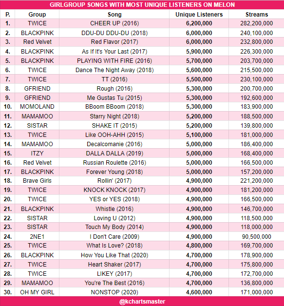 Kpop Charts on Twitter "Girlgroups songs with most Unique Listeners on