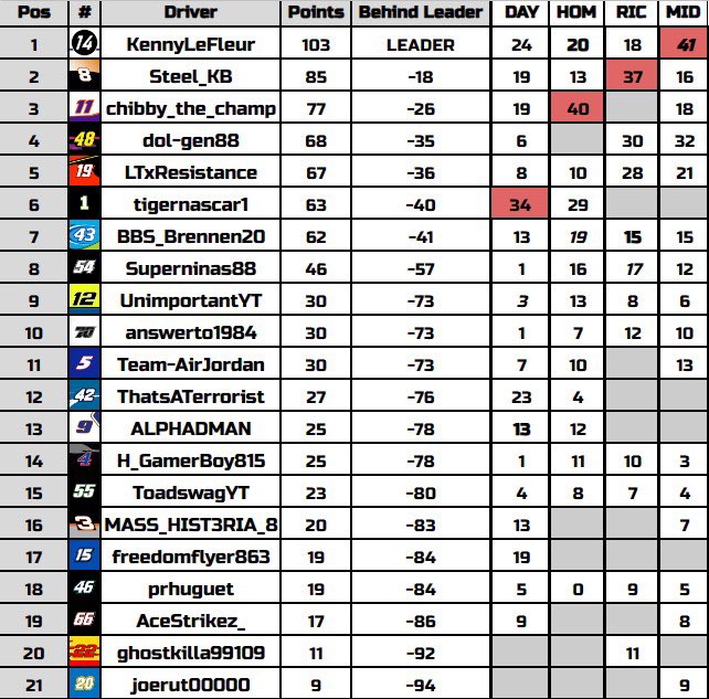 CupKroger's tweet photo. Points after Mid Ohio!

Tomorrow we head to Michigan for some 2 mile racin‼️ https://t.co/KtVnlun2LW