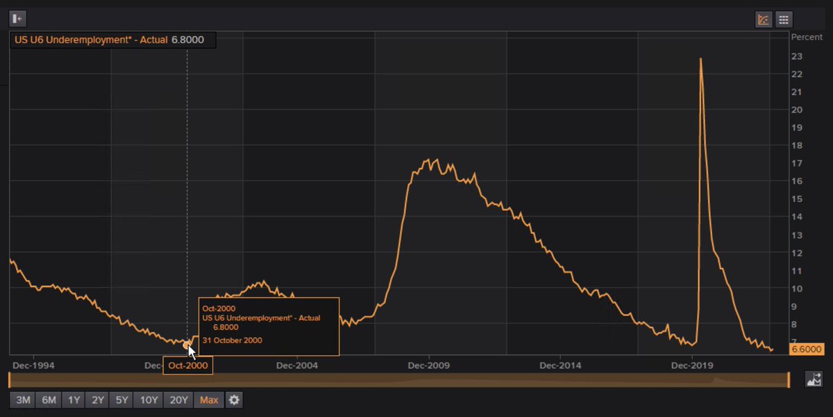 discoverytrader's tweet image. Speaking of the SH*T hot #JOBS market, #UNDEREMPLOYMENT is a rarely touted figure that speaks volumes as to current strength. Ticked up slightly in JAN to 6.6%, was 6.5% in DEC &amp;amp; was 6.7% in SEP/OCT/NOV. Prior to that #’s this low not seen since the ATL of 6.8% set in Q4 2000.😳