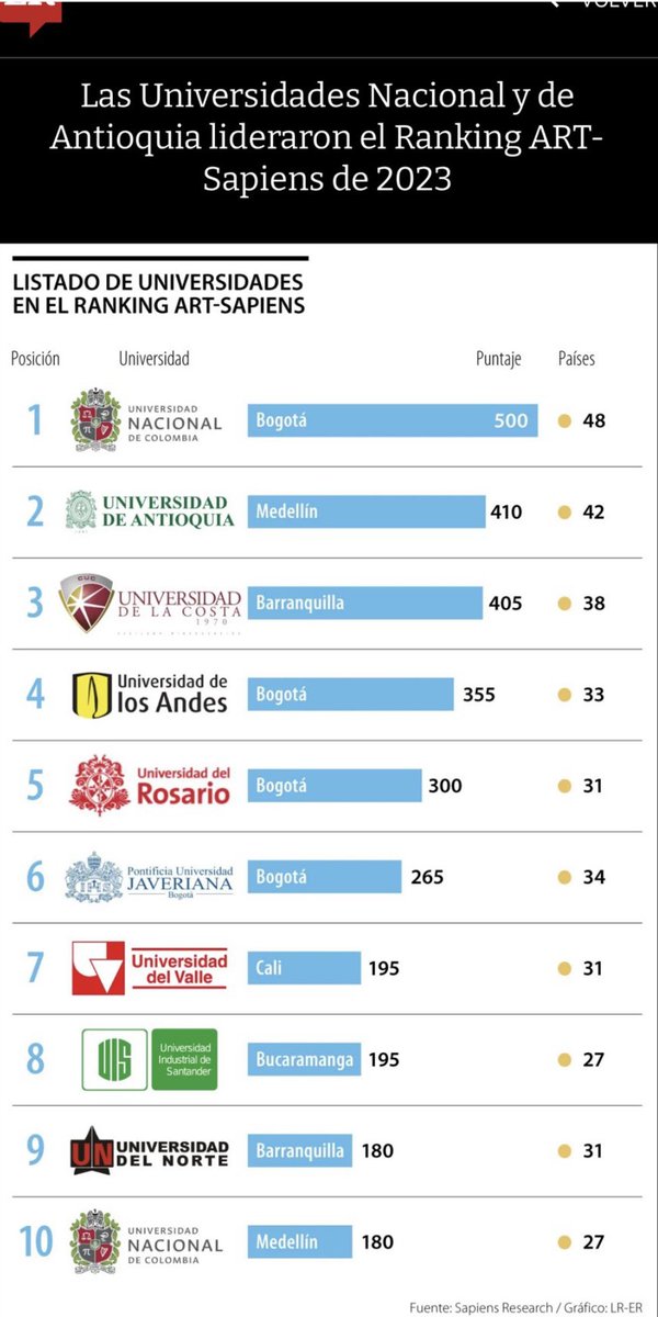 La <a href="/UNALOficial/">Universidad Nacional de Colombia</a> y la <a href="/UdeA/">Universidad de Antioquia</a> son las dos universidades colombianas que más contribuyen a la ciencia y la investigación en el país. Con 962 artículos científicos en 2021, las investigaciones de la UNAL sede Bogotá, son publicadas en 48 países. ¡Muy bien por las U. públicas!