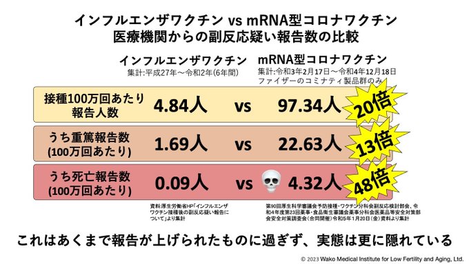 インフルエンザワクチン vs mRNA型コロナワクチン
医療機関からの副反応疑い報告数の比較のスライド